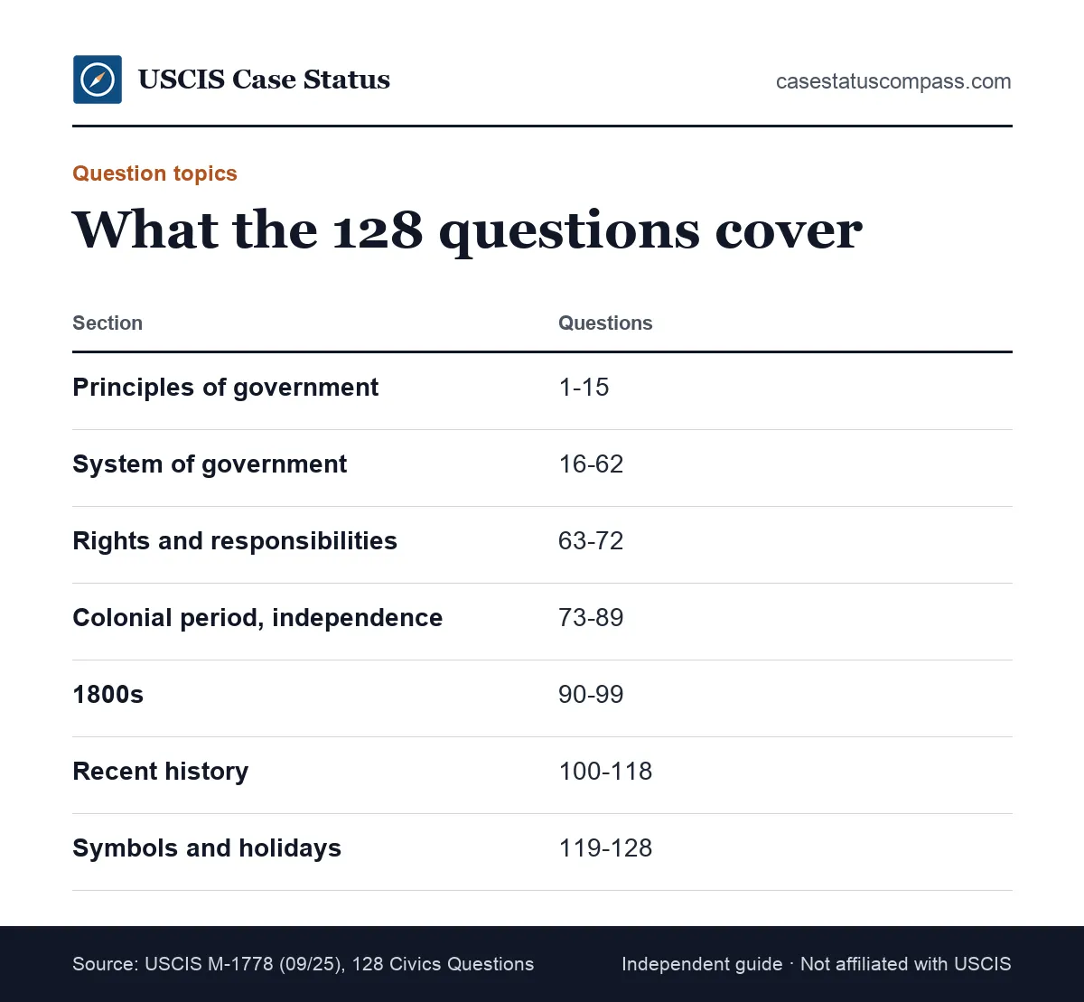 Topics of the 128 civics questions for the citizenship test: American government, American history, and symbols and holidays, with question ranges
