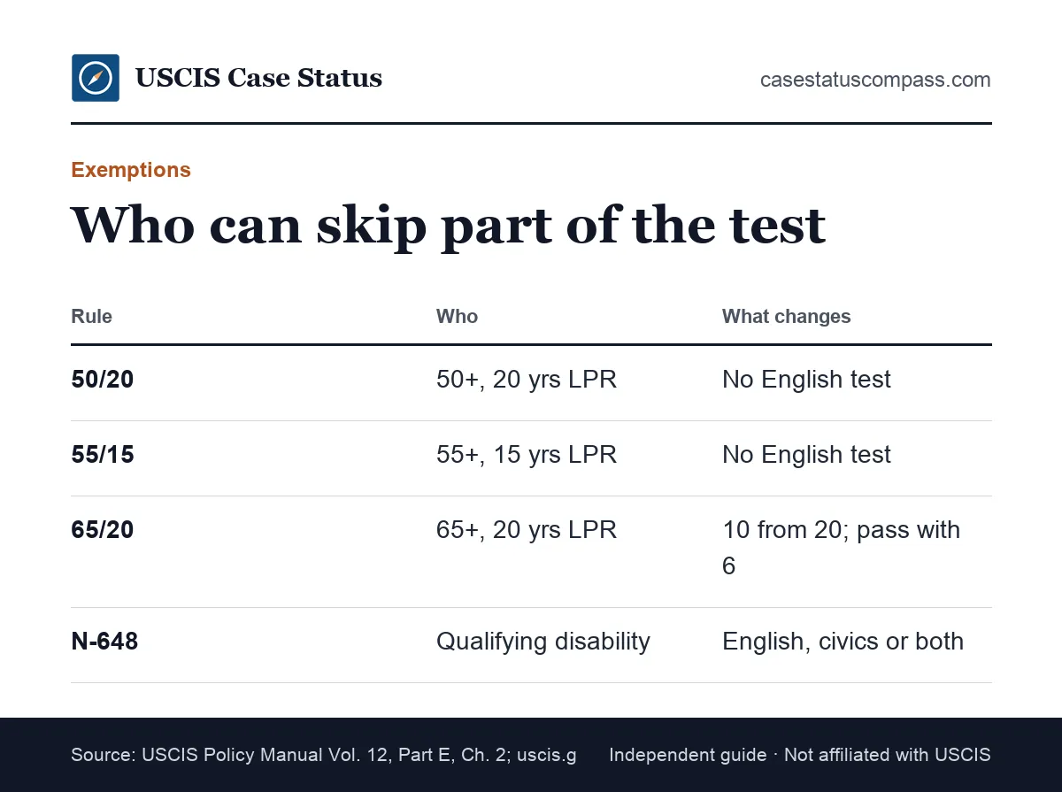 Citizenship test exemptions compared: 50/20 and 55/15 English exemptions, 65/20 special consideration and the Form N-648 medical exception