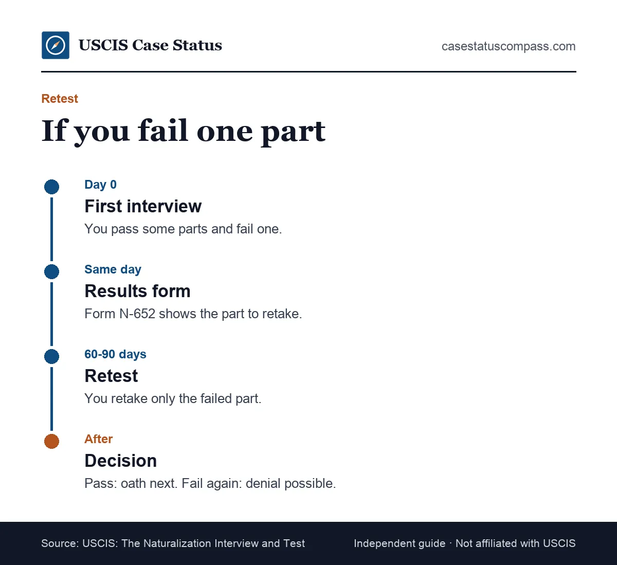 Timeline of a citizenship test retest: first interview, failed part noted on Form N-652, retest 60 to 90 days later, then decision