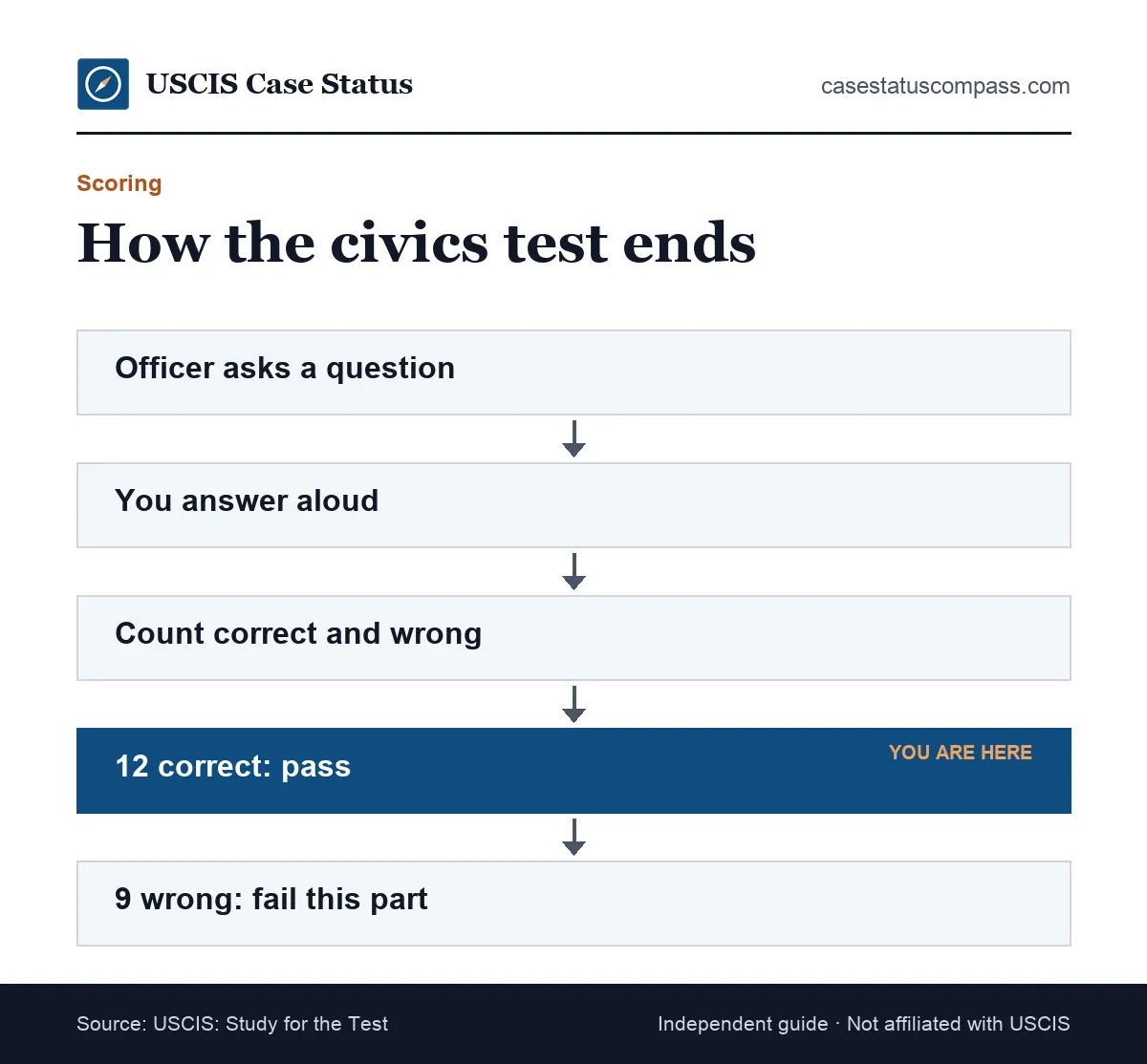Flow showing how the 2025 civics citizenship test is scored: questions asked one by one until 12 correct to pass or 9 incorrect to fail