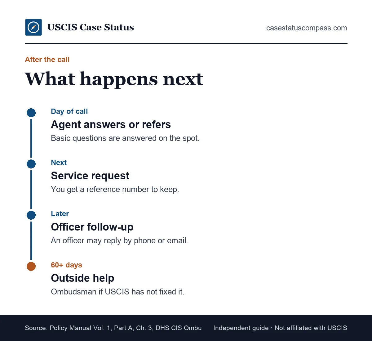 Timeline of what can happen after you contact USCIS: a call or chat, a service request, an officer follow-up and, if needed, the CIS Ombudsman