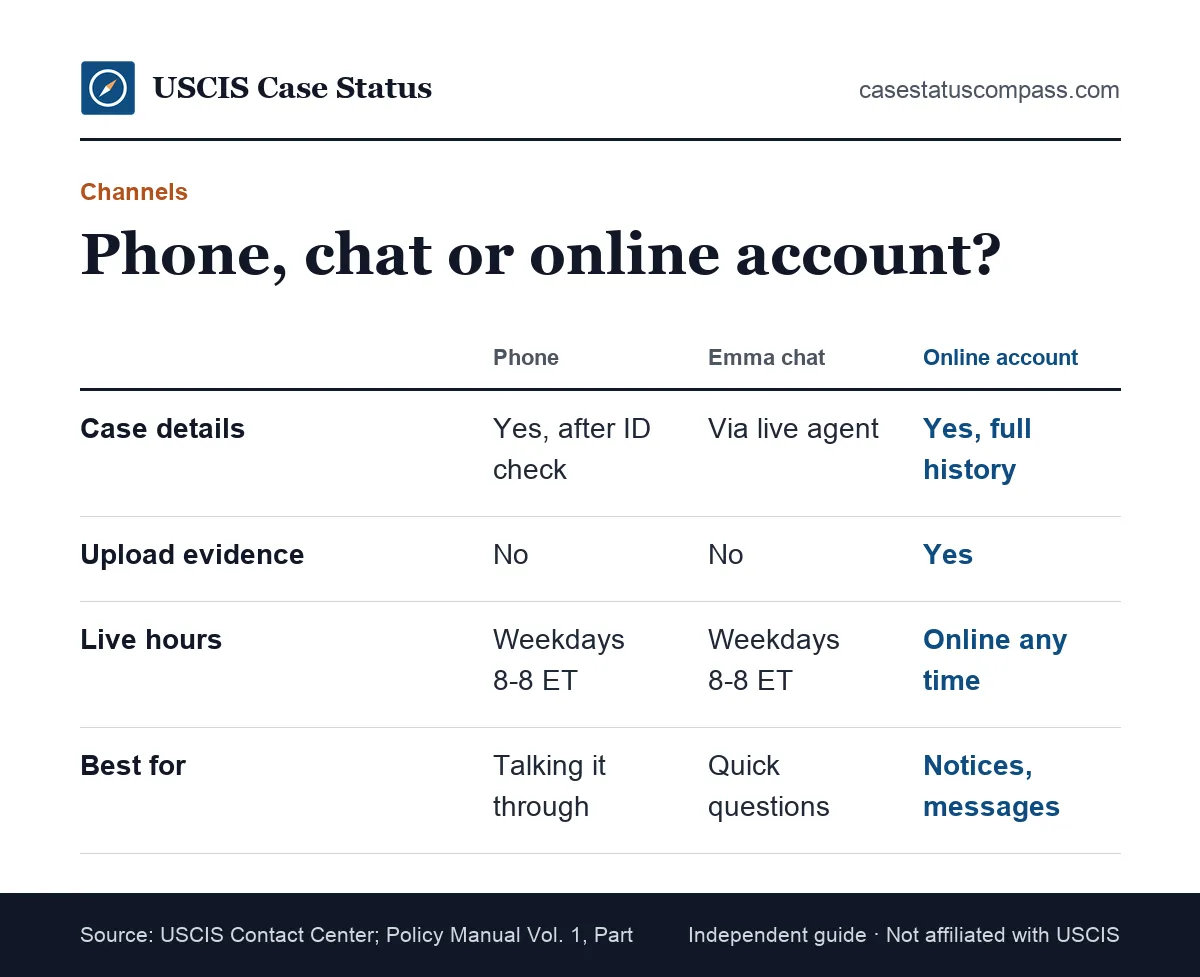 Comparison of ways to contact USCIS: phone, Emma live chat and the online account, showing what each handles best and when it is available