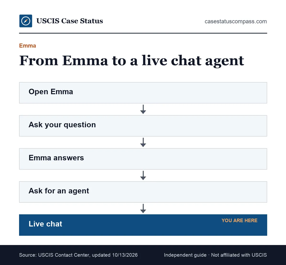 Flow showing how the Emma virtual assistant on uscis.gov can hand a question to live chat with a USCIS agent during live agent hours