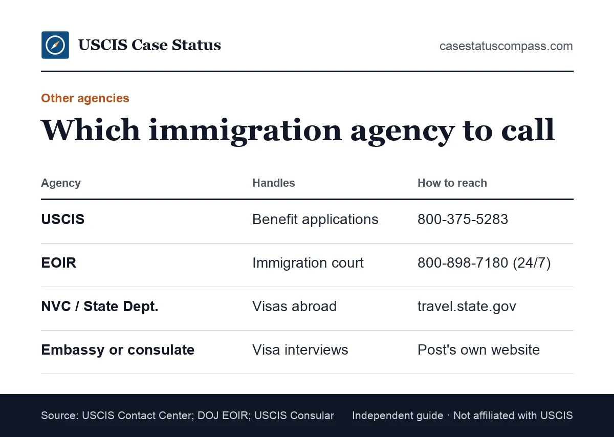 Comparison of immigration phone numbers by agency: USCIS for benefits, EOIR for immigration court and the State Department and NVC for visas abroad