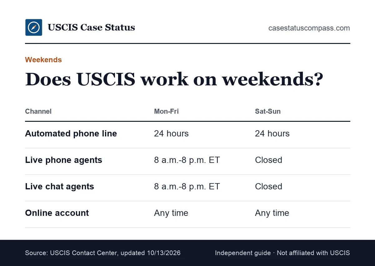 Comparison of USCIS hours on weekdays and weekends: the automated phone line and online account stay open, while live phone and chat agents do not work weekends