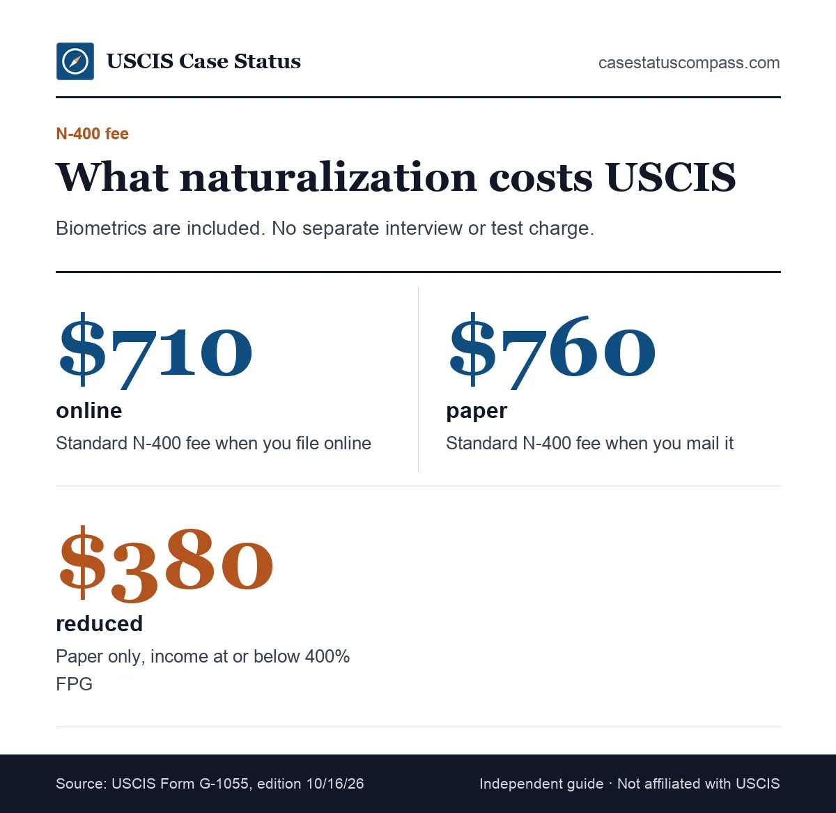 Key numbers for how much does it cost to become a US citizen with Form N-400: online, paper and reduced paper fees