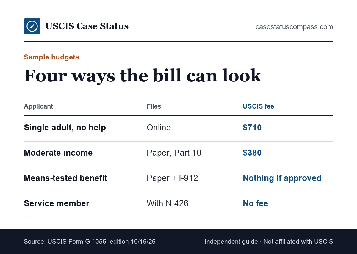 Four sample budgets showing how much it costs to become a US citizen: an online filer, a reduced fee filer, a fee waiver filer and a military applicant