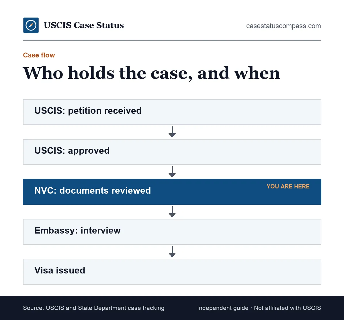 Flow of a CR1 visa case across agencies, from the USCIS petition and approval through NVC document review and the embassy interview to visa issuance