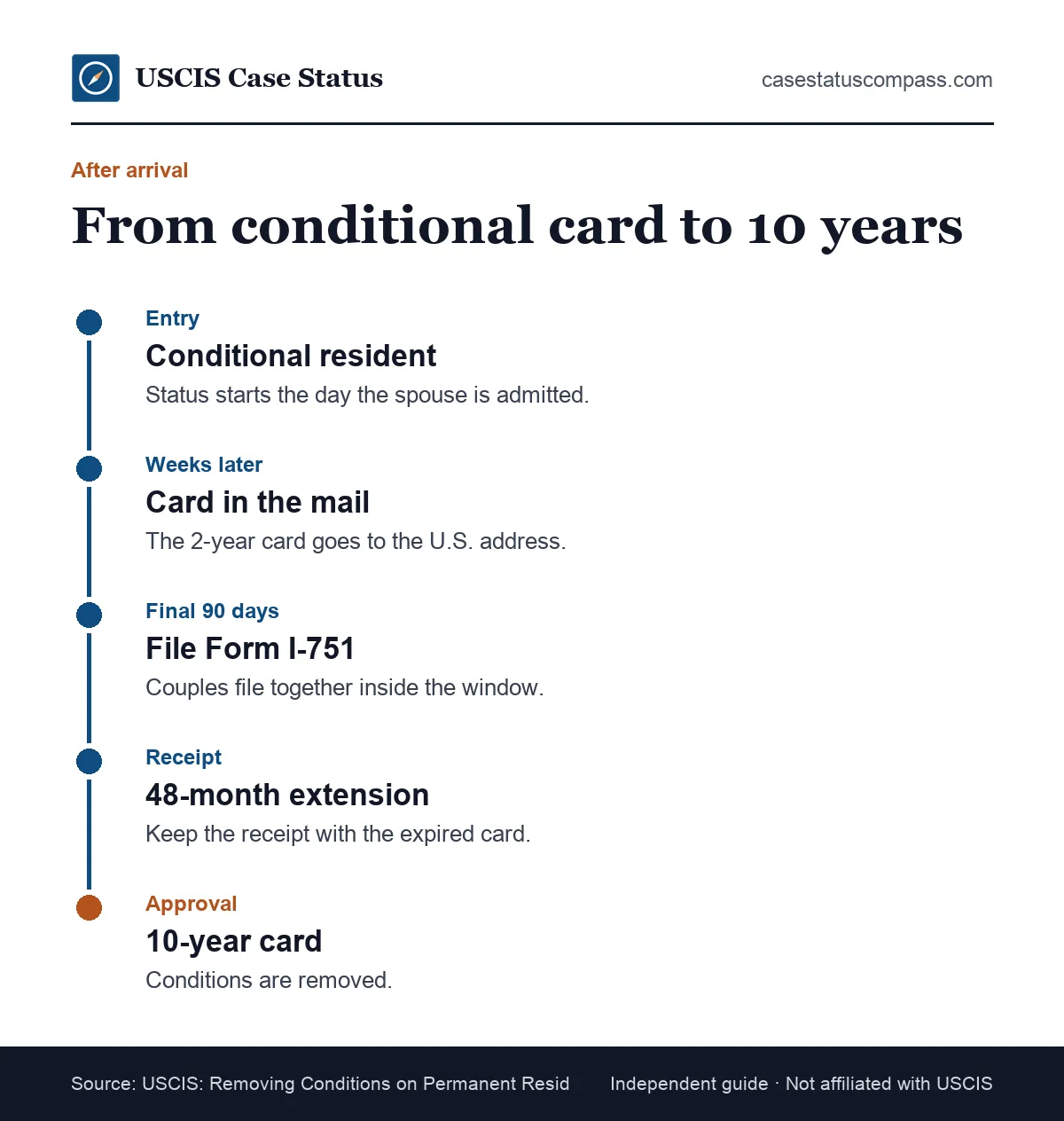 Timeline of life on a CR1 visa conditional green card, from entry and card delivery to the I-751 filing window, the receipt extension and the ten-year card