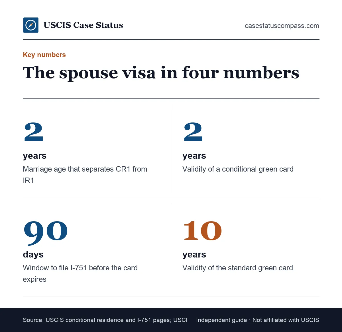 Key numbers for a CR1 visa marriage green card: the two-year marriage line, the two-year conditional card, the 90-day I-751 window and the ten-year card