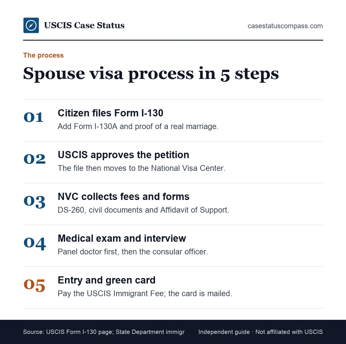 Five steps of the CR1 visa and IR1 spouse visa process, from the I-130 petition and NVC stage to the consular interview and entry to the United States