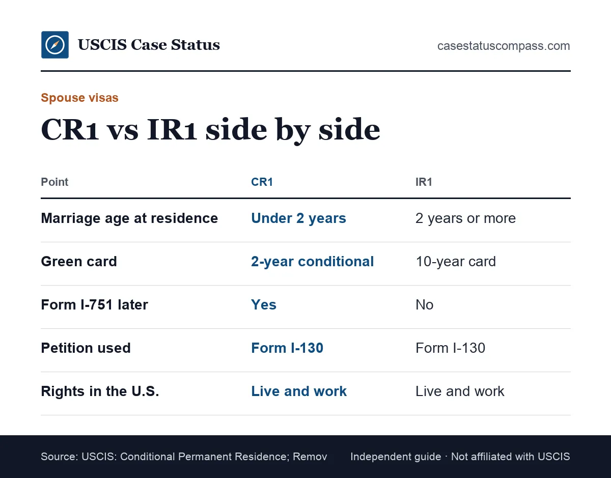 Comparison of the CR1 visa and the IR1 visa for spouses of U.S. citizens, showing marriage length, green card validity and the need to file Form I-751