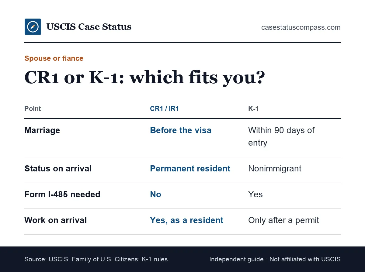 Comparison of the CR1 visa for a married spouse and the K-1 fiance visa, covering marriage timing, status on arrival and the need to file Form I-485