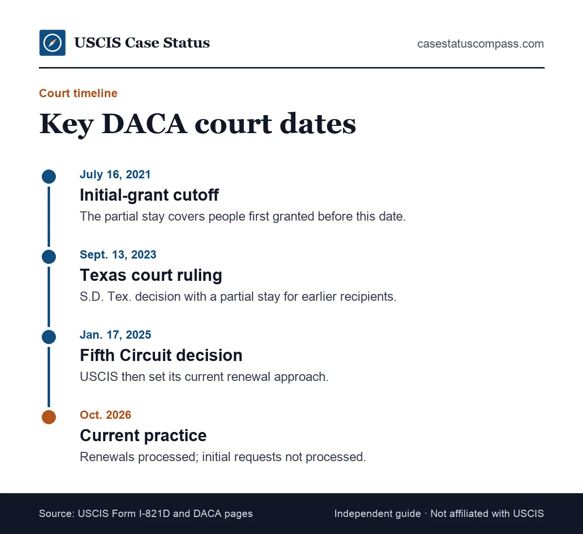 Timeline of DACA court rulings, from the July 16, 2021 initial-grant cutoff to the 2023 Texas partial stay and the January 17, 2025 Fifth Circuit decision