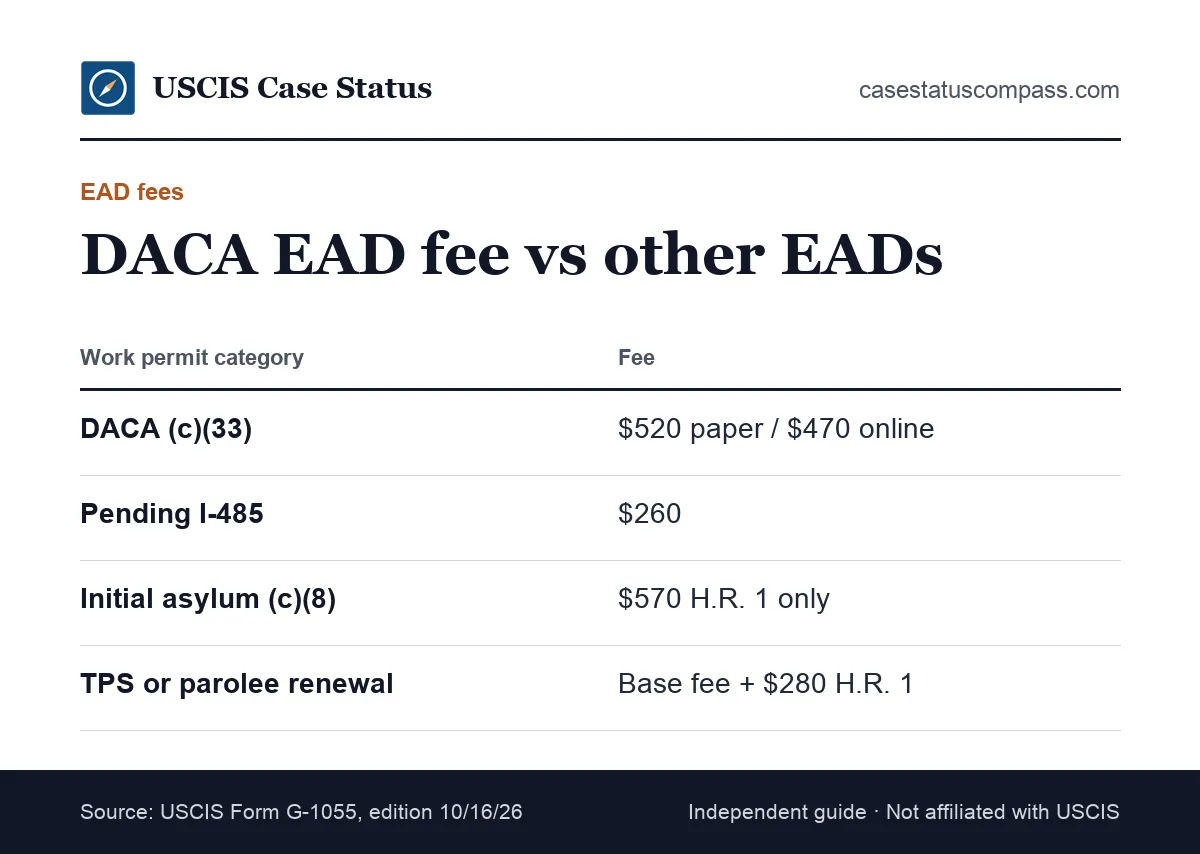 DACA EAD fee compared with other EAD fees, including the pending green card rate and the H.R. 1 add-ons for asylum, TPS and parole applicants