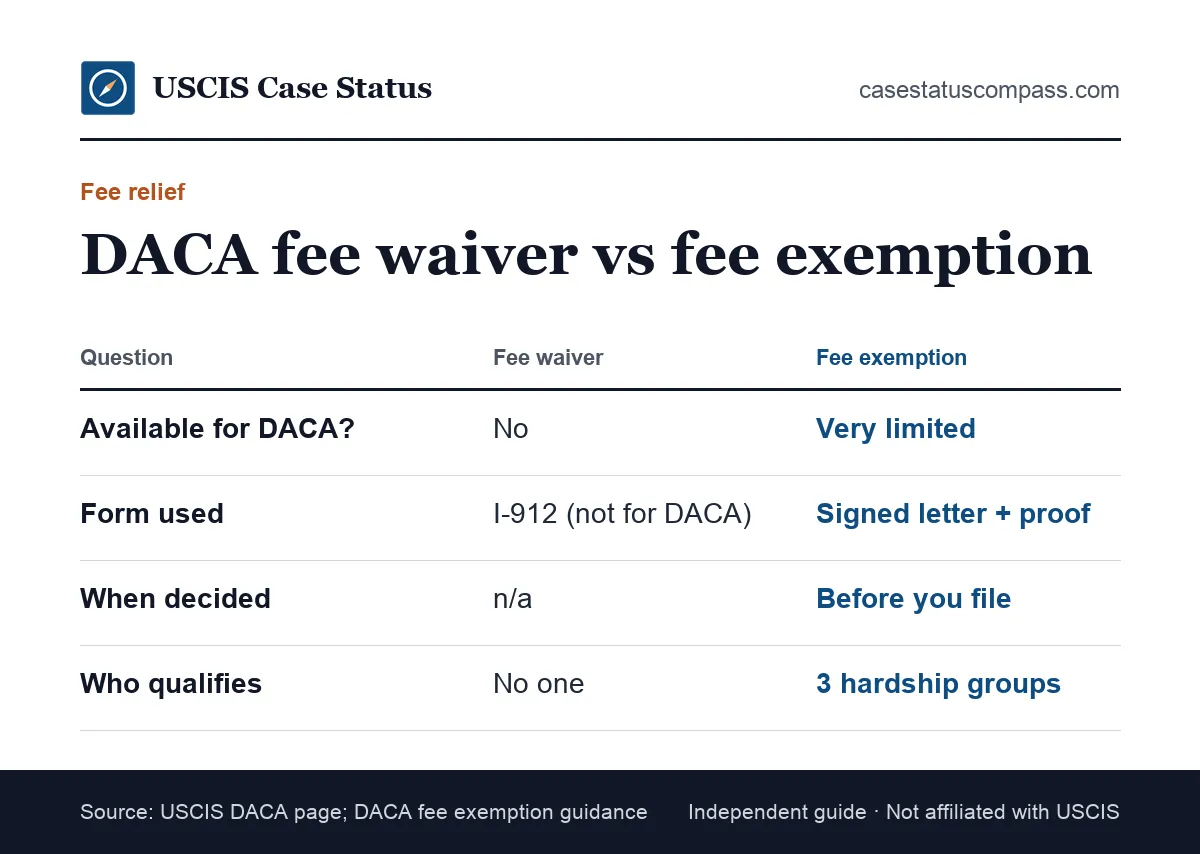 DACA fee waiver versus DACA fee exemption compared: no fee waivers exist, while a very limited fee exemption must be approved before you file