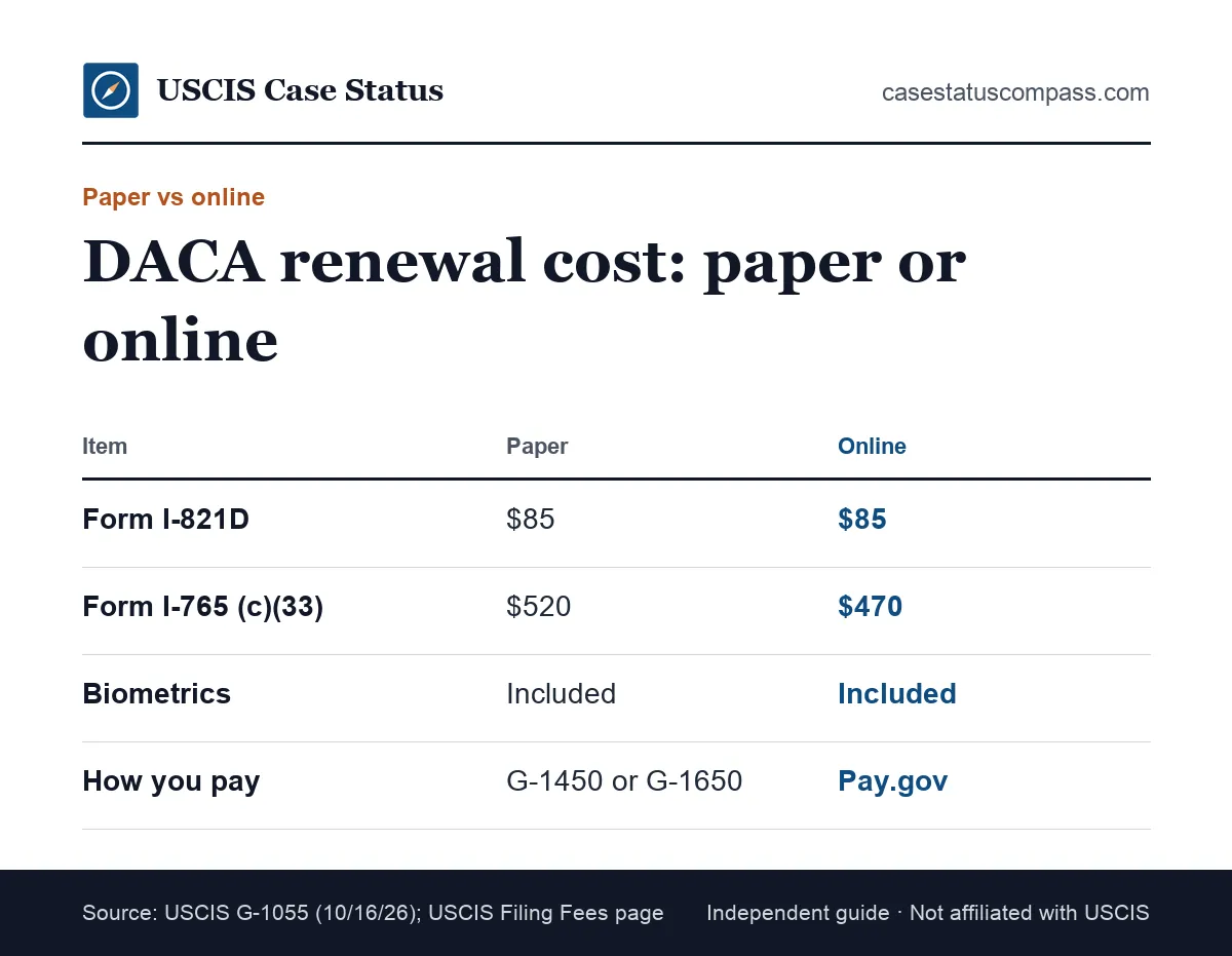 Comparison of the DACA renewal cost when filed on paper versus online, showing the I-821D, I-765 and total fees and how each is paid