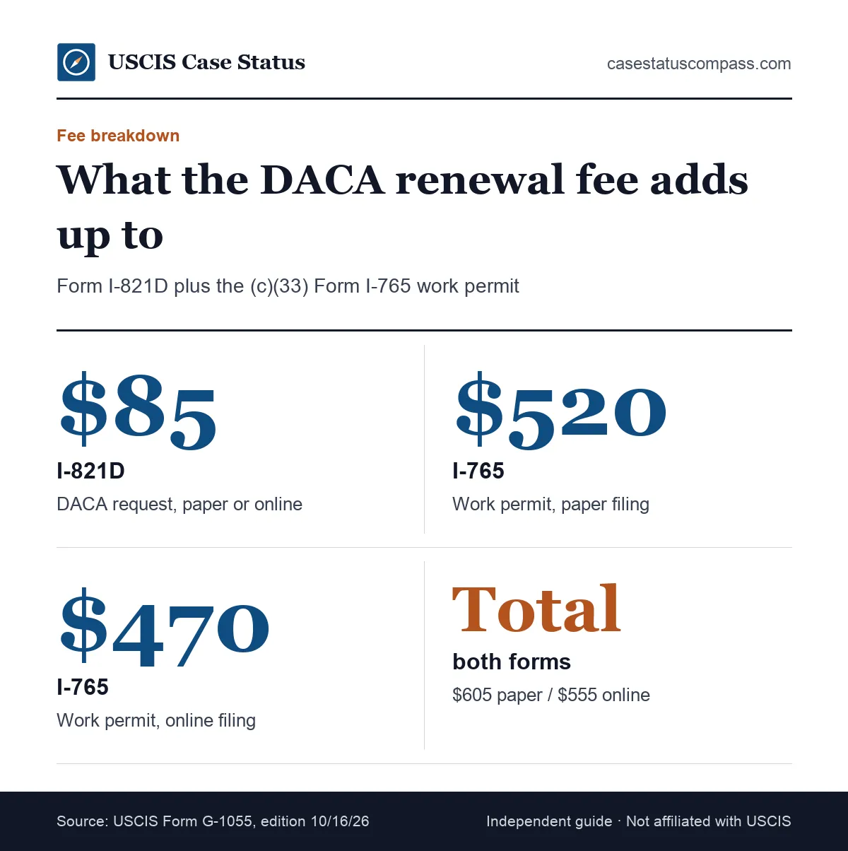 DACA renewal fee breakdown for 2026: the $85 Form I-821D fee plus the Form I-765 EAD fee, for a total of $605 paper / $555 online