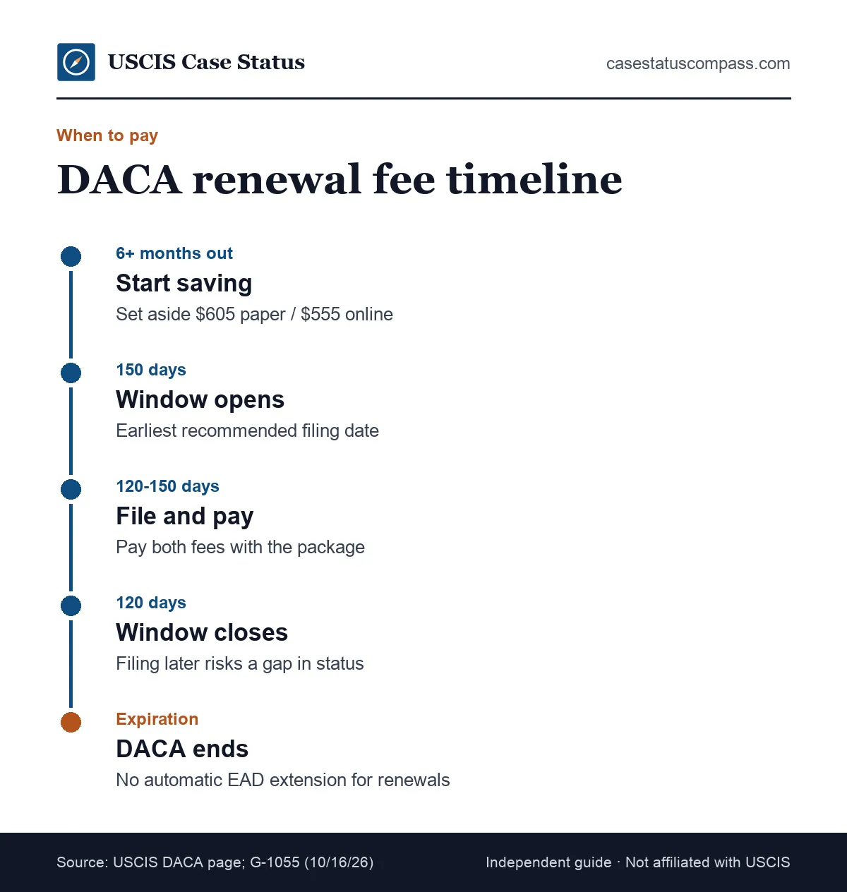 Timeline for paying the DACA renewal fee within the 120 to 150 day filing window before DACA expires, with saving and payment milestones