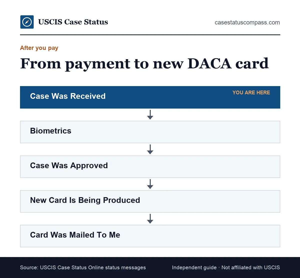 Flow of a DACA renewal after the fee is paid, from the receipt notice through biometrics and approval to the new EAD card being mailed