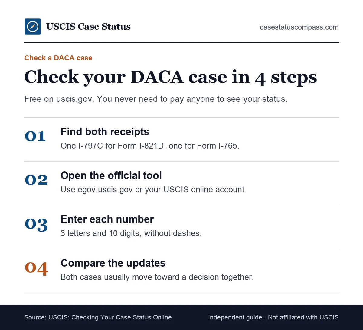 Four steps to check DACA status online: find both I-797C receipt numbers, open Case Status Online, enter each number and compare the two updates