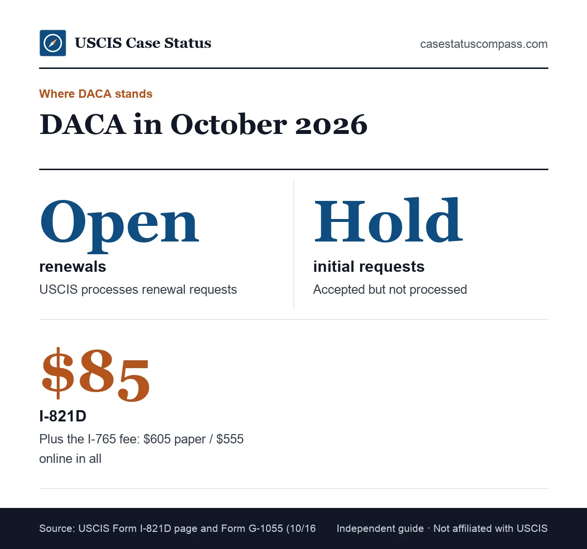 DACA status at a glance for October 2026: renewal requests are processed, initial requests are accepted but not processed, and the paper renewal total