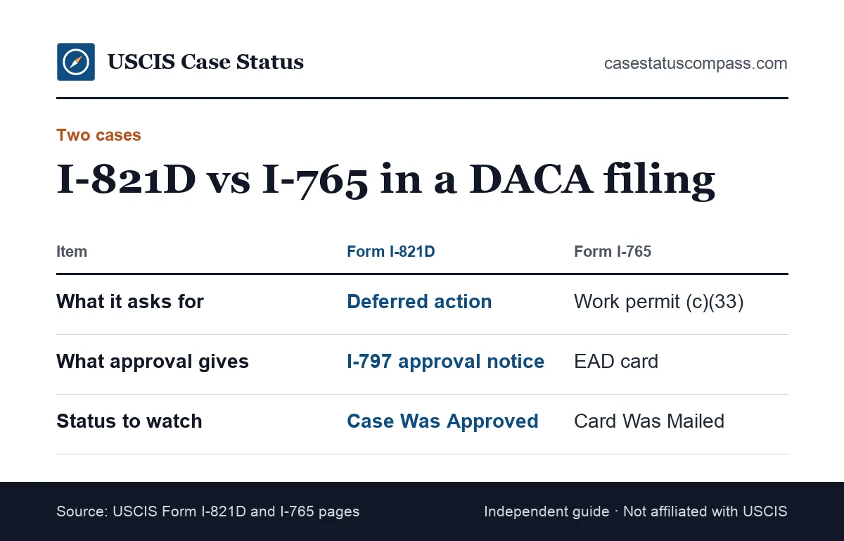 Comparison of the two DACA receipt numbers, Form I-821D for deferred action and Form I-765 for the EAD, and what each approval gives you