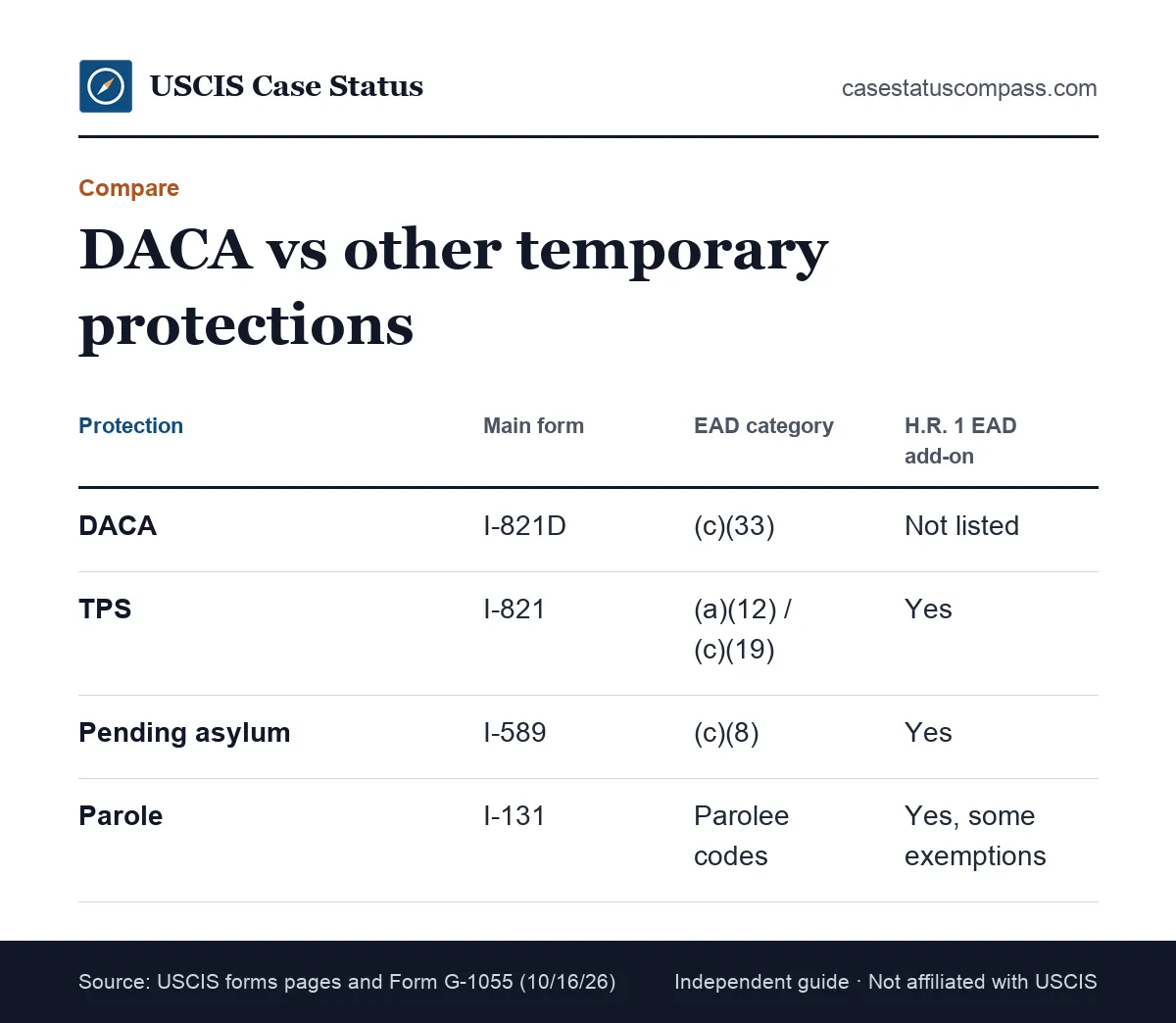 Comparison of DACA status with TPS, a pending asylum case and parole, showing the form used, the EAD category and whether H.R. 1 add-on fees apply