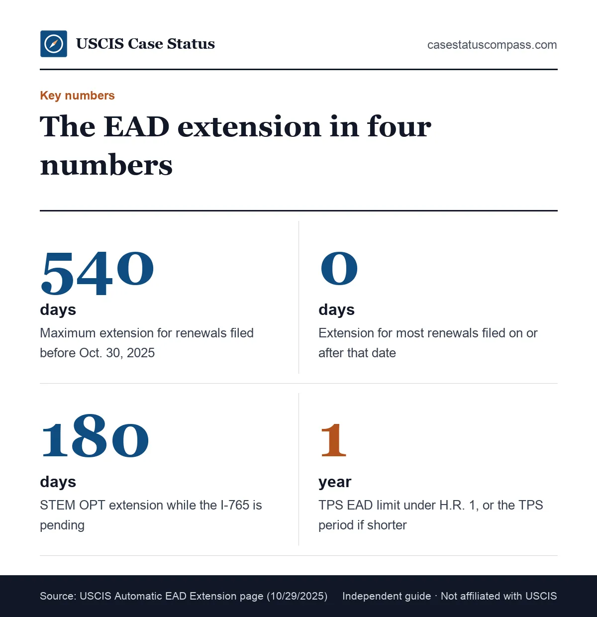 Key EAD automatic extension numbers: 540-day maximum for older renewals, Oct. 30, 2025 cutoff, 180 days for STEM OPT and a 1-year TPS limit