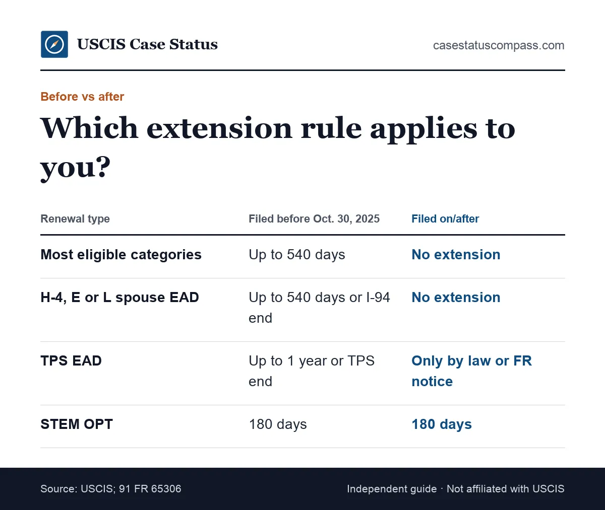 Comparison of EAD automatic extension rules for renewals filed before Oct. 30, 2025 and renewals filed on or after that date, with TPS and STEM OPT