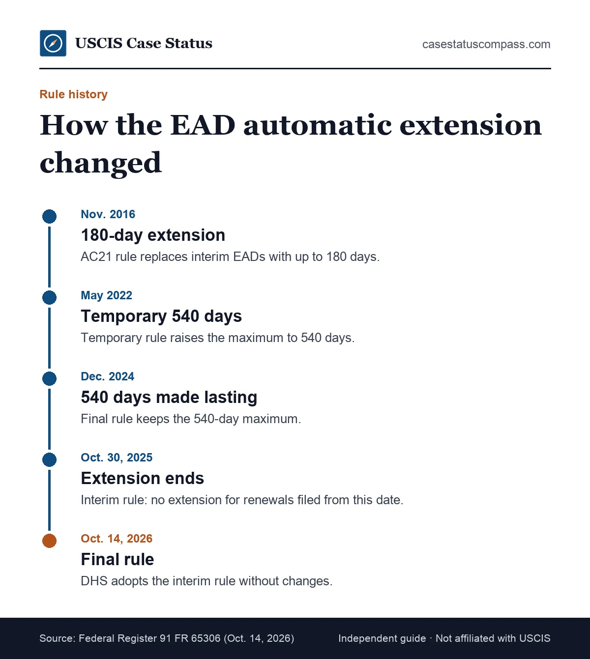 Timeline of the EAD automatic extension from the 180-day rule in 2016 through the 540-day rules to the end for renewals filed on or after Oct. 30, 2025