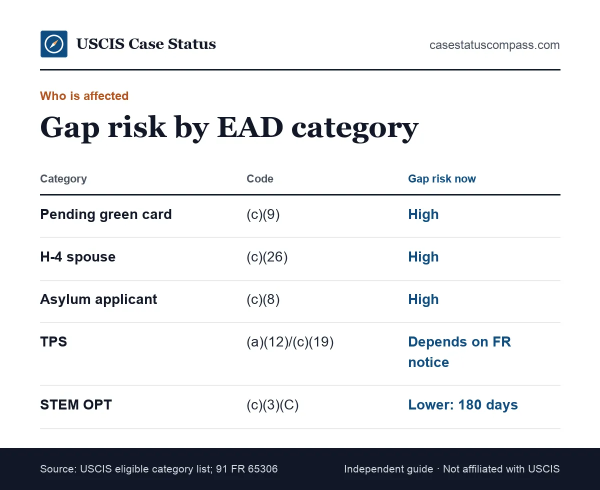 Comparison of groups affected by the end of the EAD automatic extension: pending green card applicants, H-4 spouses, asylum applicants, TPS and STEM OPT