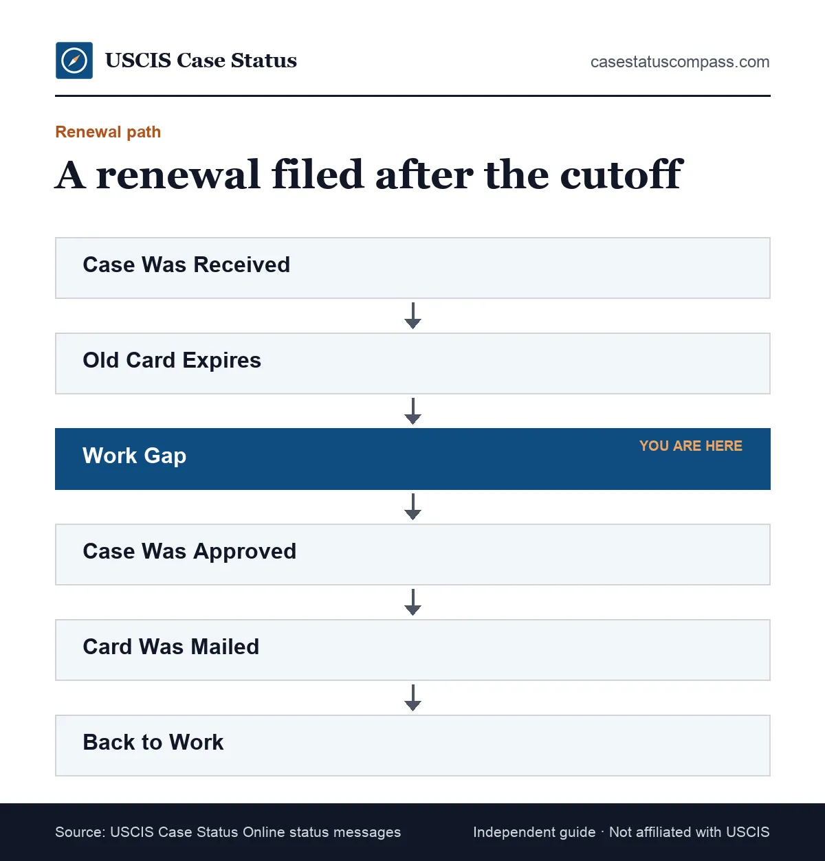 Flow of an EAD renewal filed after the automatic extension ended, from receipt notice to card expiry, unpaid gap, approval and new card in the mail