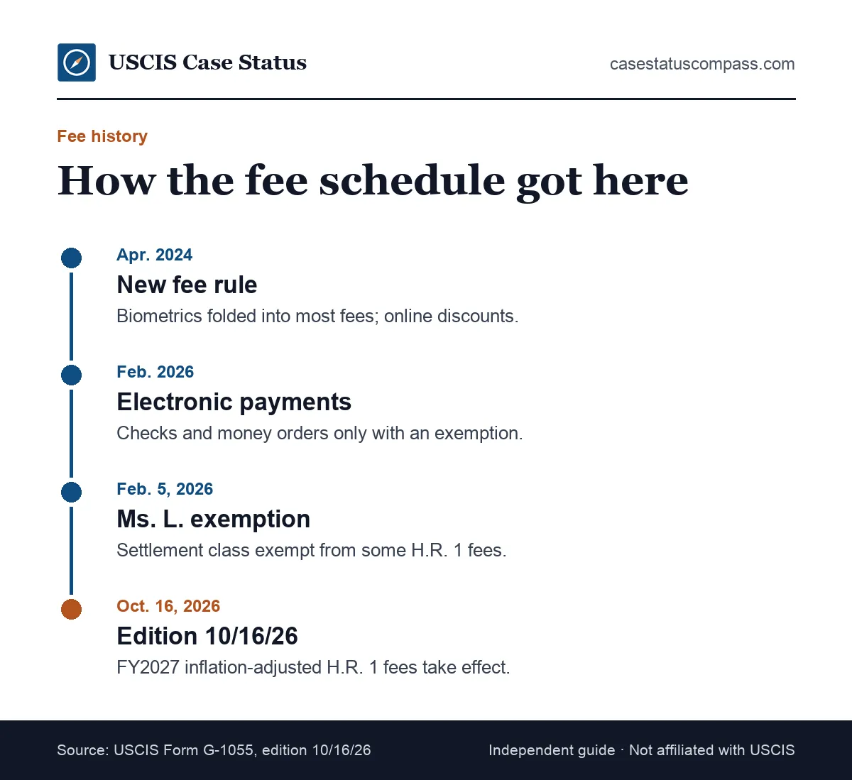 Timeline of recent USCIS fee schedule changes, from the April 2024 fee rule to the Oct. 16, 2026 Form G-1055 edition with FY2027 H.R. 1 fees