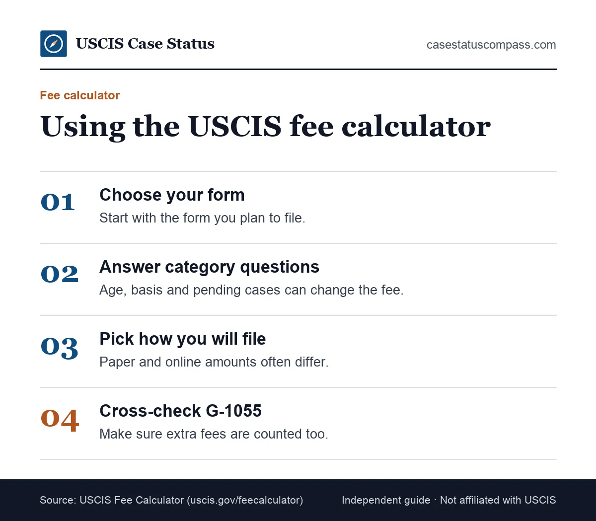 Four steps to use the USCIS fee calculator: choose the form, answer the category questions, pick paper or online, then compare with the fee schedule