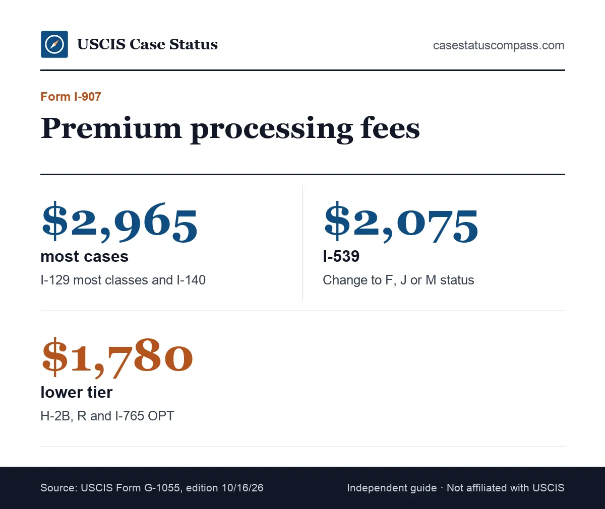 Form I-907 premium fees on Form G-1055 edition 10/16/26: $2,965 for most I-129 and I-140 cases, with lower I-539, OPT and H-2B tiers