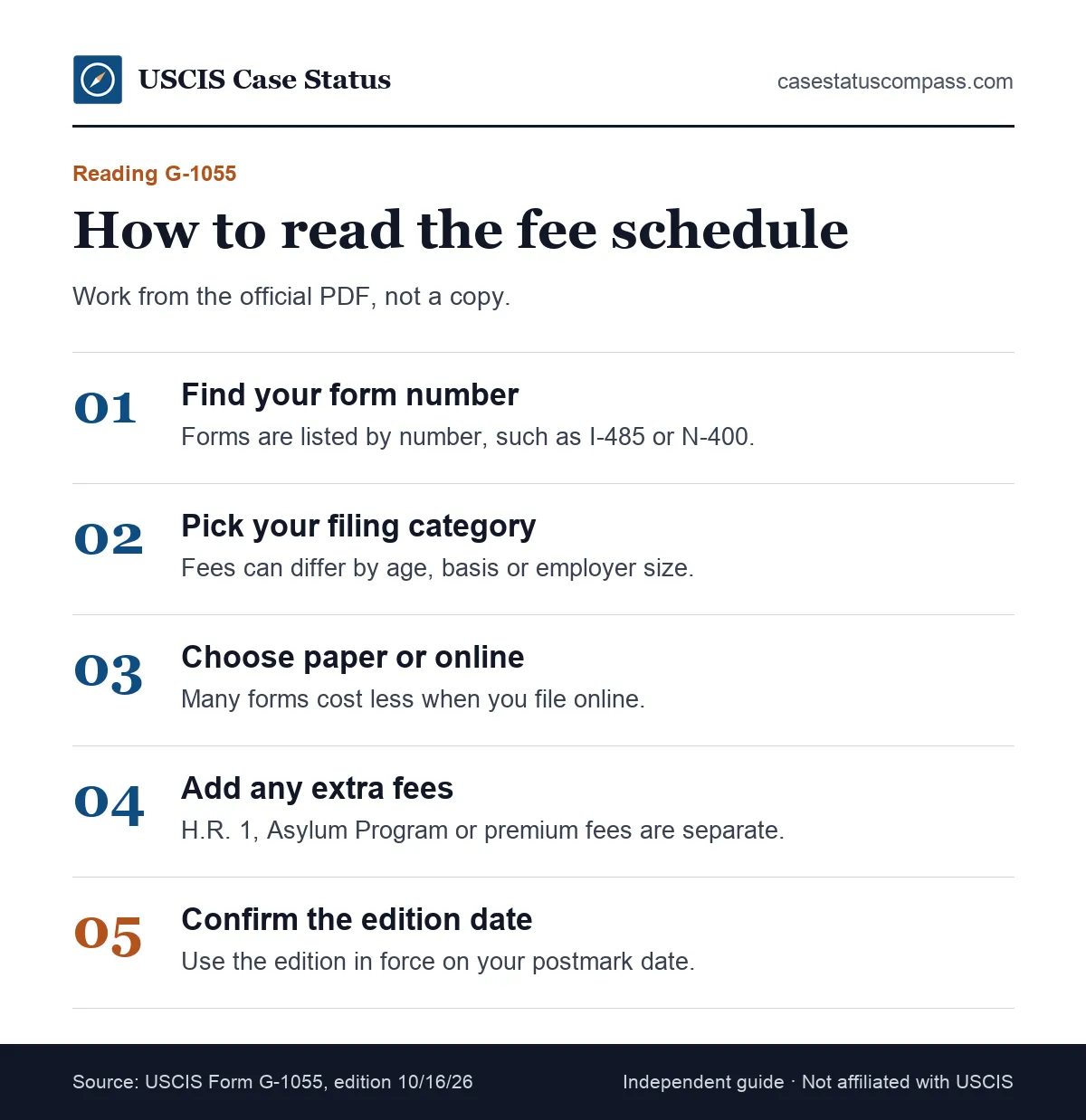 Five steps to read the Form G-1055 fee schedule: find your form, pick your category, choose paper or online, add extra fees, confirm the edition