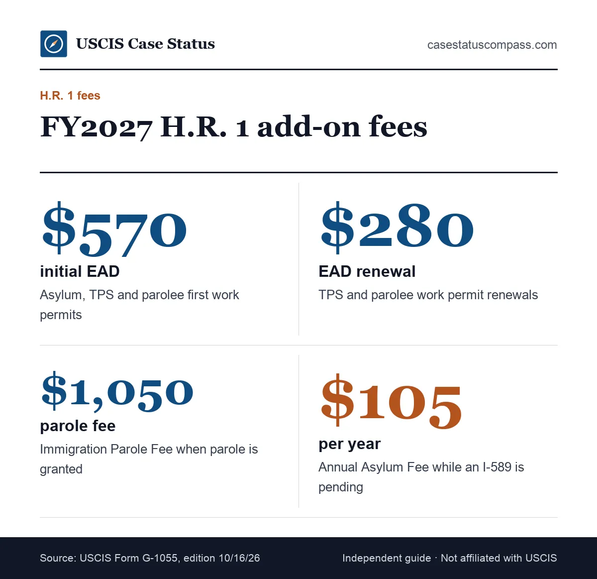 Key H.R. 1 add-on fees in the USCIS fee schedule for FY2027, led by the $570 initial EAD add-on, plus parole and asylum fees
