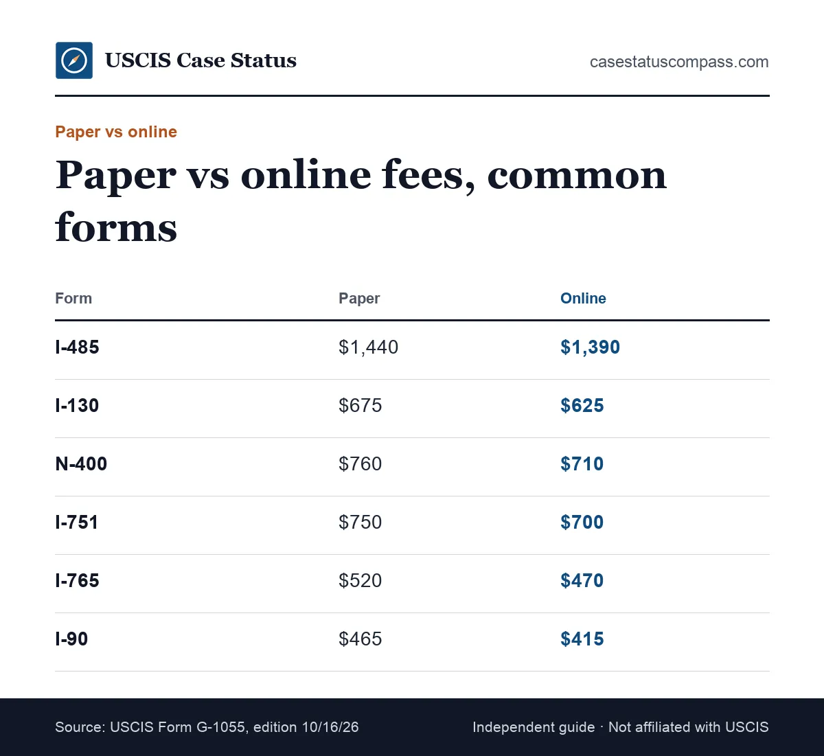 Comparison of paper and online filing fees listed on Form G-1055 for Forms I-485, I-130, N-400, I-751, I-765 and I-90
