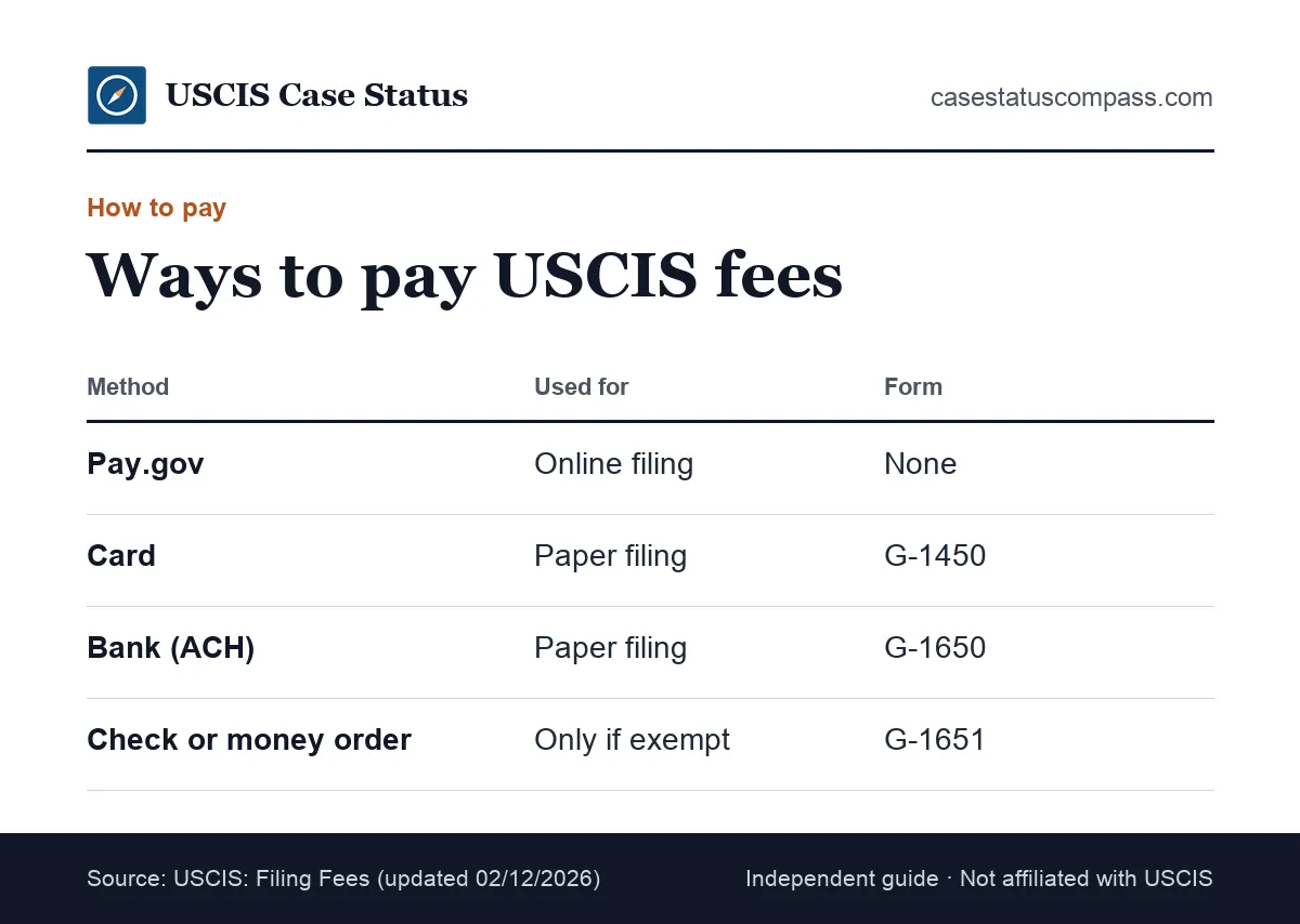 Comparison of USCIS payment methods for 2026: Pay.gov for online filing, Form G-1450 card payments, Form G-1650 bank payments and the G-1651 exemption