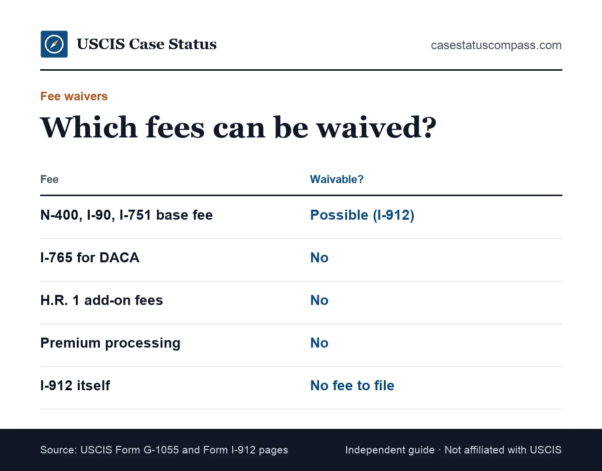 Table of which fees on the USCIS fee schedule can be waived with Form I-912 and which cannot, including H.R. 1 fees and the I-907 premium fee