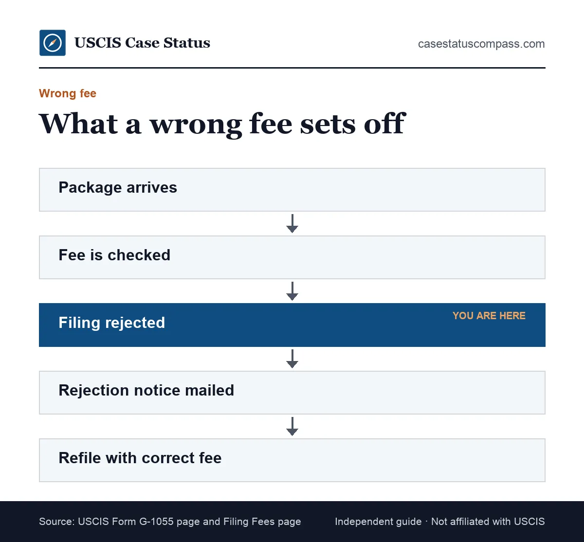 Flow showing what happens when a USCIS filing has the wrong fee: package arrives, fee is checked, filing is rejected and returned, and you refile