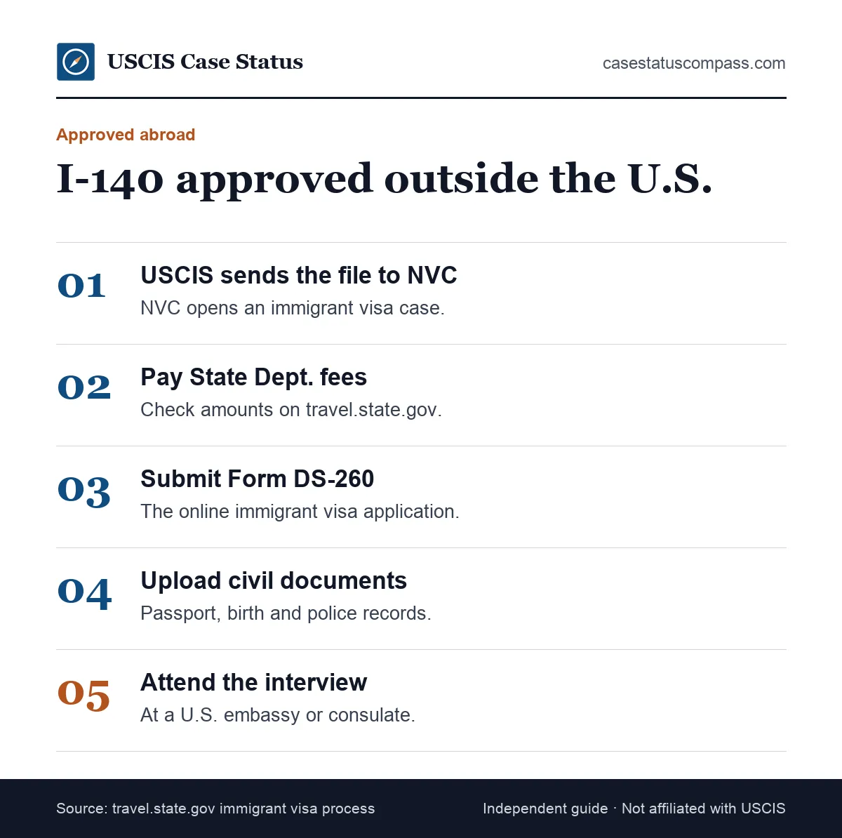 Steps after a Form I-140 is approved when you are in your home country: NVC case, fees and DS-260, documents, consular interview