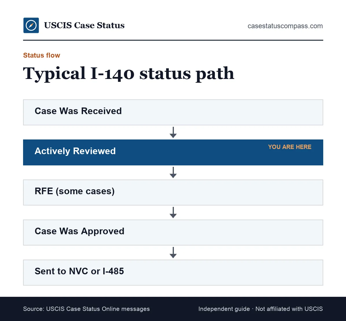 Flow of common Form I-140 case status messages on USCIS Case Status Online, from Case Was Received to Case Was Approved