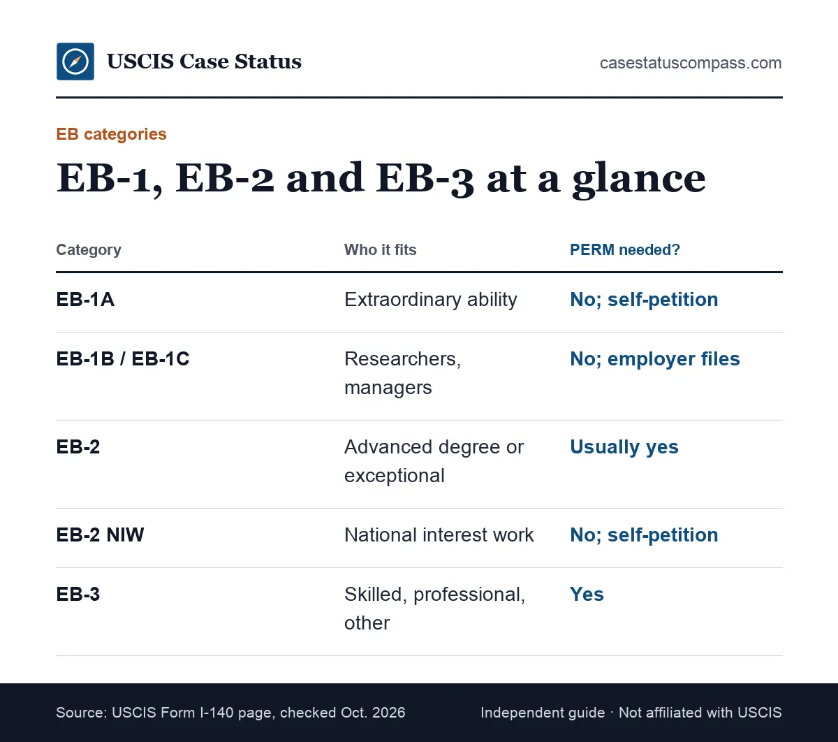 Comparison of Form I-140 employment-based categories EB-1, EB-2 and EB-3, showing who qualifies, whether PERM is needed and who can file