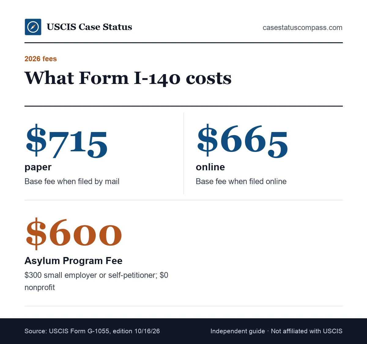 Form I-140 fee facts from the October 2026 USCIS fee schedule: the paper fee, the lower online fee and the Asylum Program Fee