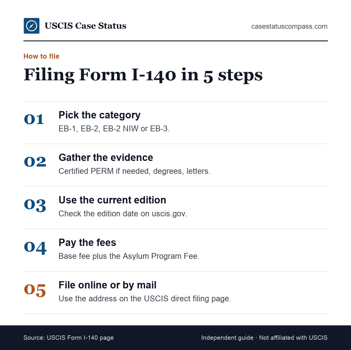 Five steps showing how to file Form I-140: pick the category, gather evidence, use the current edition, pay the fee and file online or by mail