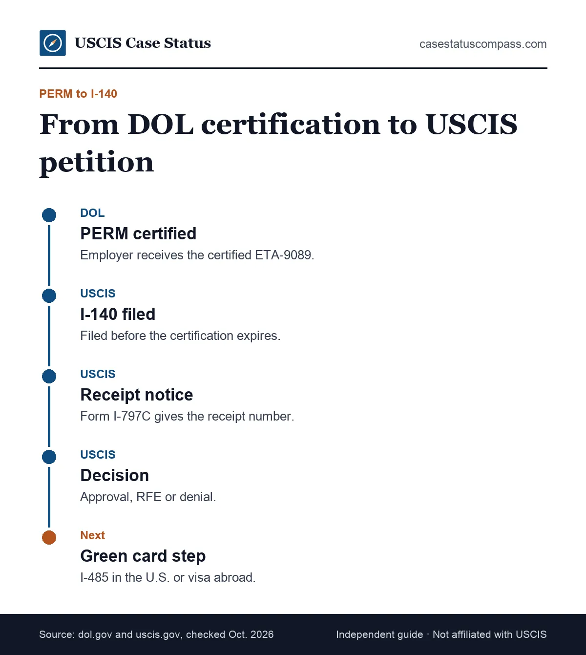 Timeline showing how a certified PERM labor certification from the Department of Labor leads to a Form I-140 petition and then a green card step