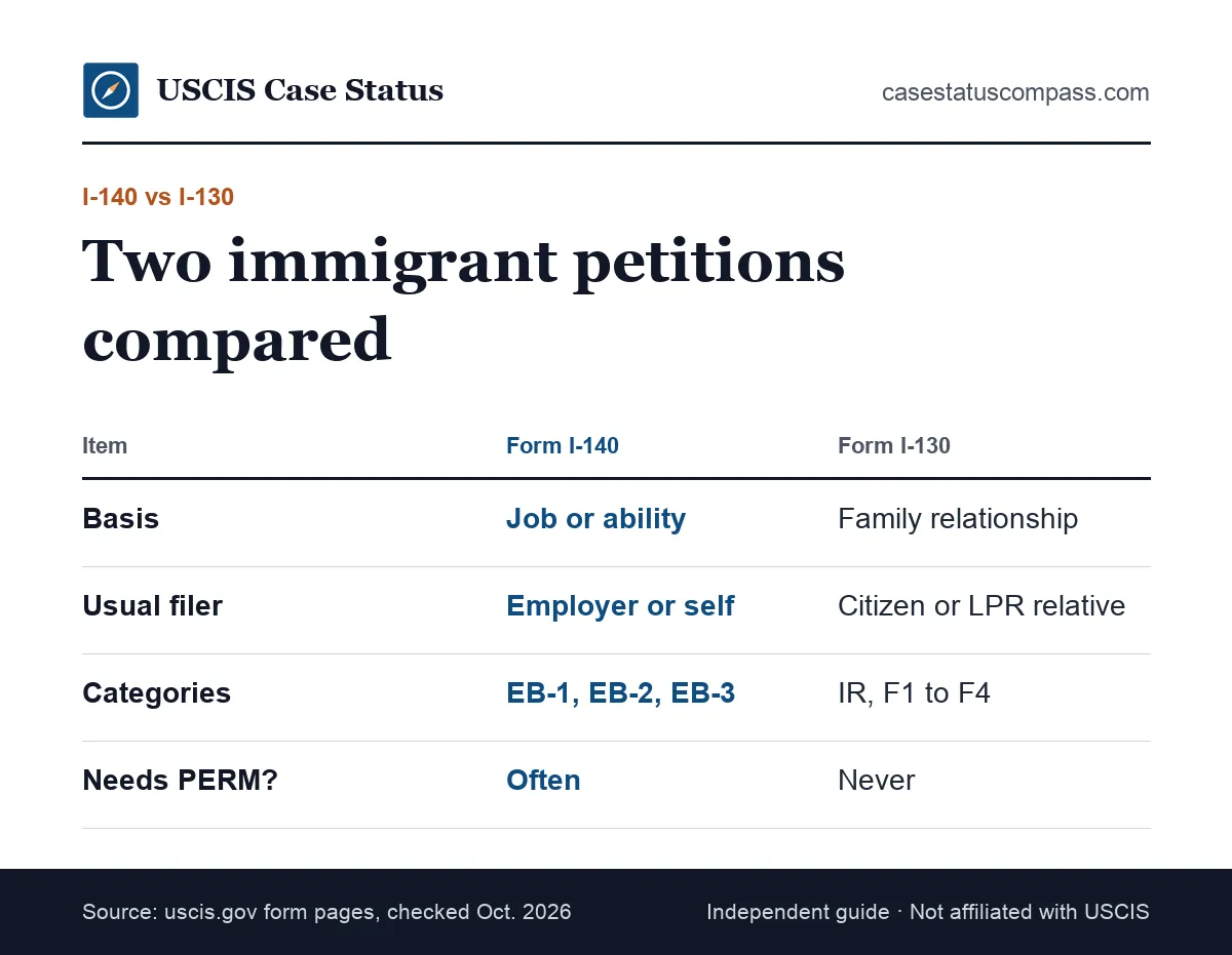 Comparison of Form I-140 for alien workers and the family petition for alien relatives, by sponsor, basis, visa categories and labor certification
