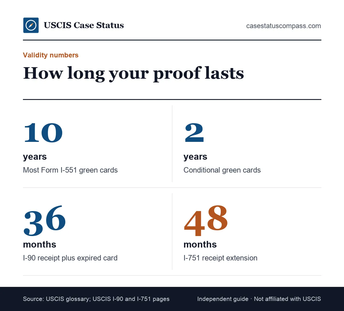 Form I-551 green card validity facts: 10-year standard card, 2-year conditional card, and the 36-month and 48-month receipt extensions